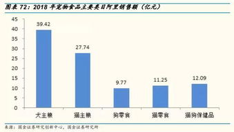 电商宠物店销售宠物食品占比超7成，天猫淘宝年销百亿背后的行业洞察